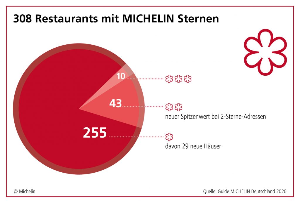 Guide Michelin Deutschland 2020: Sternerestaurants in Deutschland