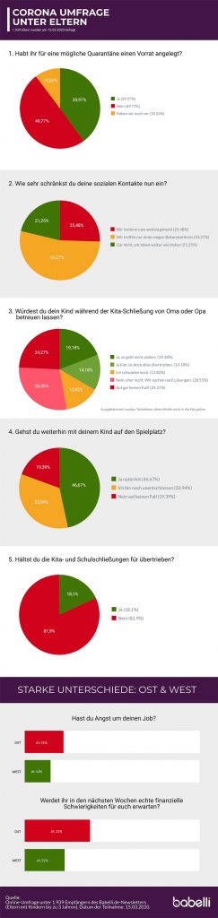 Infografik zur Corona-Umfrage: So handeln Eltern jetzt (Infografik: fabulabs/Babelli.de)